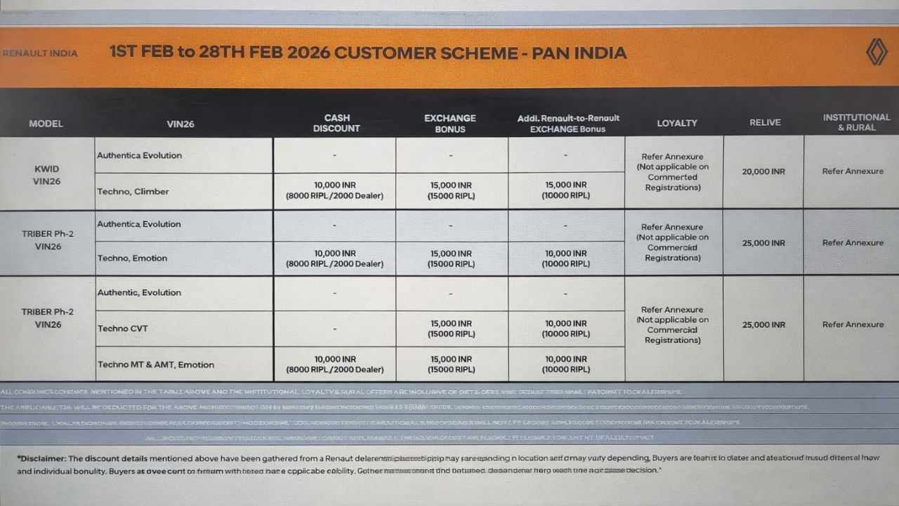 Do note that the discount details mentioned above have been gathered from a local Renault dealership and may vary depending on location, dealer stock availability and individual eligibility. Buyers are advised to confirm the final offers with their nearest authorised Renault dealer before making a purchase decision